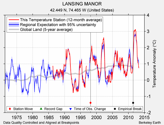 LANSING MANOR comparison to regional expectation