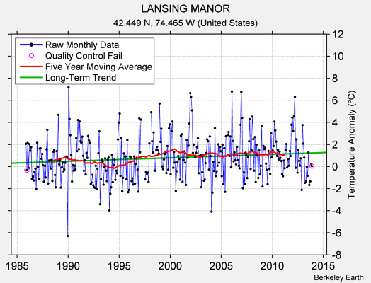 LANSING MANOR Raw Mean Temperature