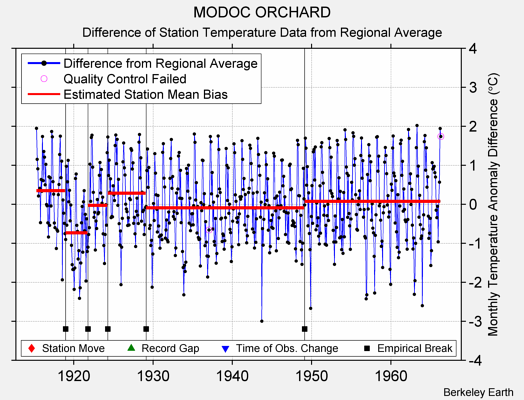 MODOC ORCHARD difference from regional expectation