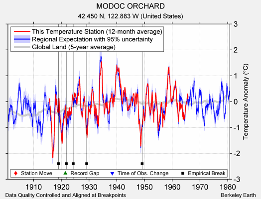 MODOC ORCHARD comparison to regional expectation