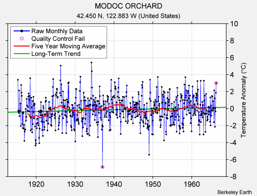 MODOC ORCHARD Raw Mean Temperature