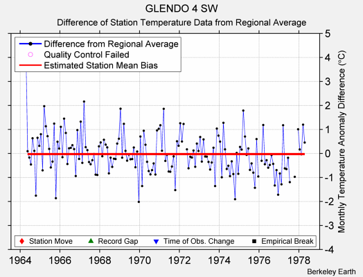 GLENDO 4 SW difference from regional expectation