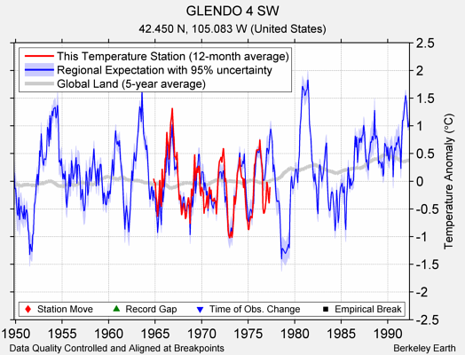 GLENDO 4 SW comparison to regional expectation