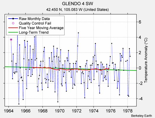 GLENDO 4 SW Raw Mean Temperature