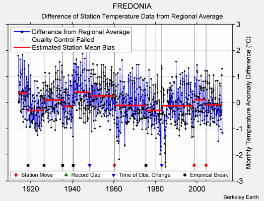 FREDONIA difference from regional expectation