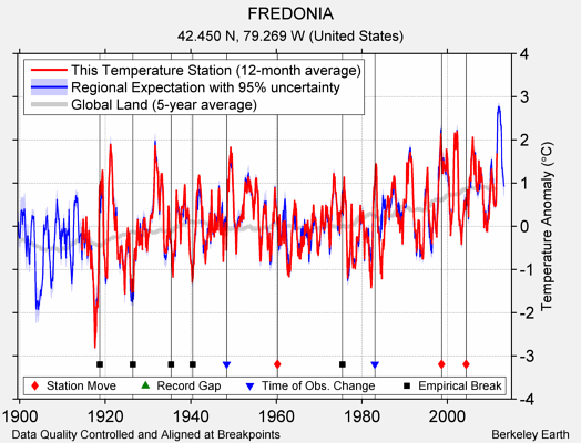 FREDONIA comparison to regional expectation