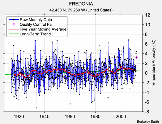 FREDONIA Raw Mean Temperature