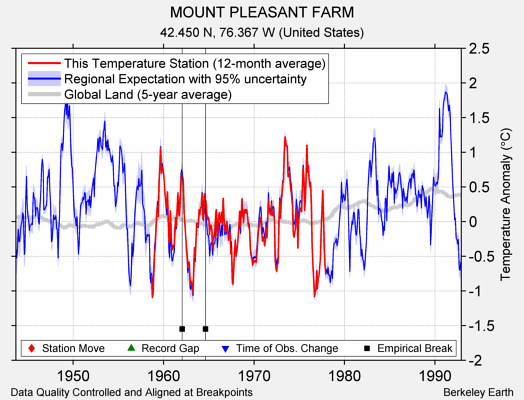 MOUNT PLEASANT FARM comparison to regional expectation