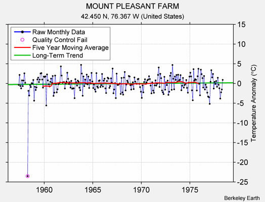 MOUNT PLEASANT FARM Raw Mean Temperature