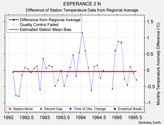 ESPERANCE 2 N difference from regional expectation