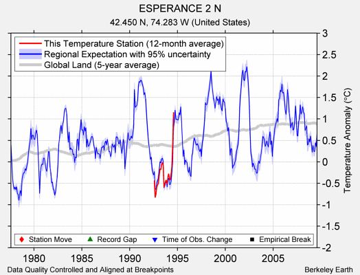 ESPERANCE 2 N comparison to regional expectation