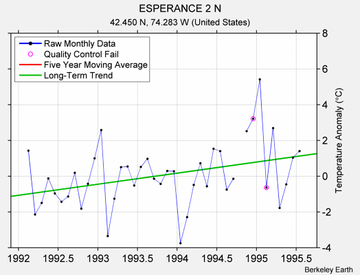 ESPERANCE 2 N Raw Mean Temperature