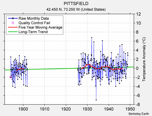 PITTSFIELD Raw Mean Temperature