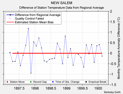 NEW SALEM difference from regional expectation