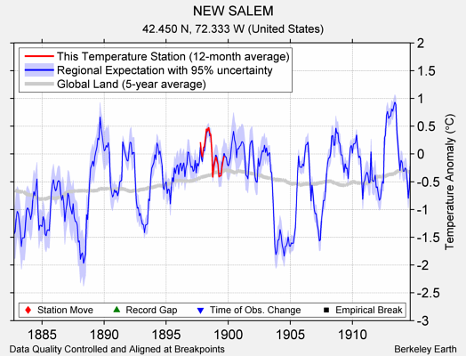 NEW SALEM comparison to regional expectation