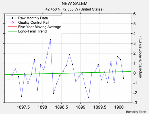 NEW SALEM Raw Mean Temperature