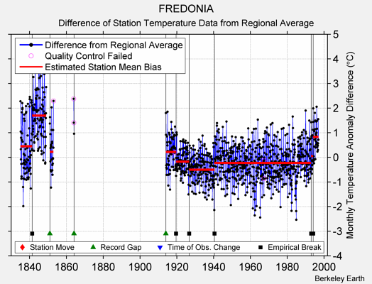 FREDONIA difference from regional expectation