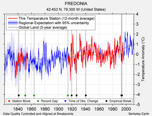 FREDONIA comparison to regional expectation