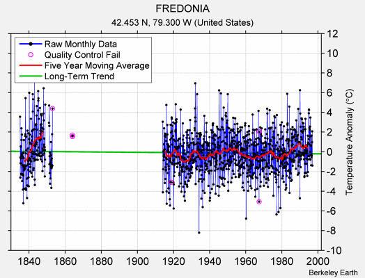 FREDONIA Raw Mean Temperature