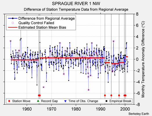 SPRAGUE RIVER 1 NW difference from regional expectation