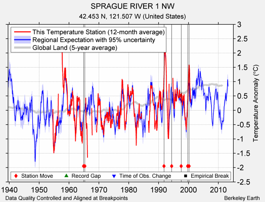 SPRAGUE RIVER 1 NW comparison to regional expectation