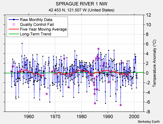 SPRAGUE RIVER 1 NW Raw Mean Temperature