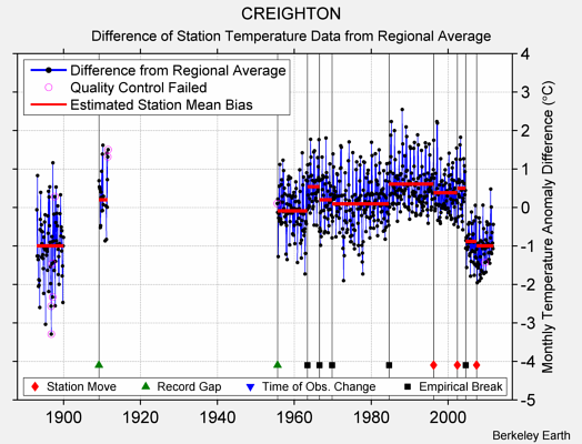 CREIGHTON difference from regional expectation