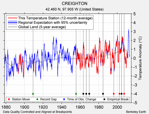 CREIGHTON comparison to regional expectation