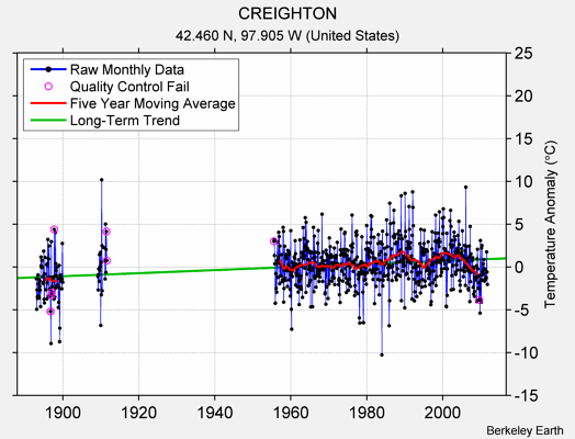 CREIGHTON Raw Mean Temperature