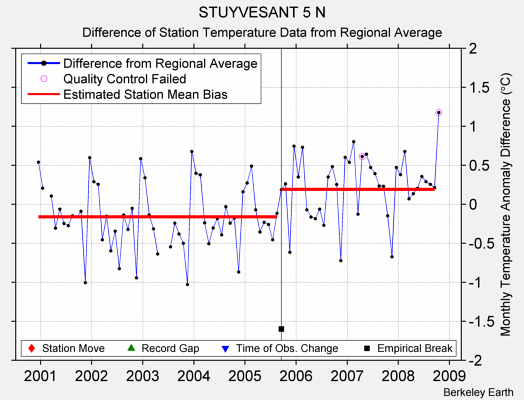 STUYVESANT 5 N difference from regional expectation