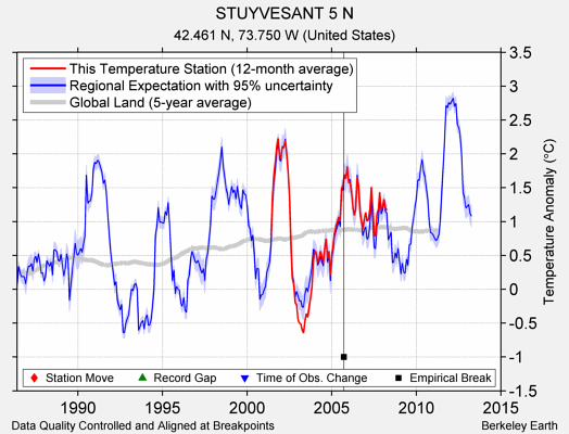 STUYVESANT 5 N comparison to regional expectation