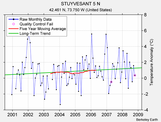 STUYVESANT 5 N Raw Mean Temperature