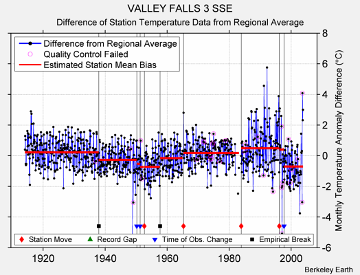 VALLEY FALLS 3 SSE difference from regional expectation