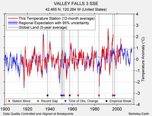 VALLEY FALLS 3 SSE comparison to regional expectation