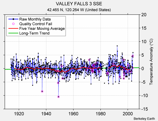 VALLEY FALLS 3 SSE Raw Mean Temperature