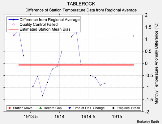 TABLEROCK difference from regional expectation