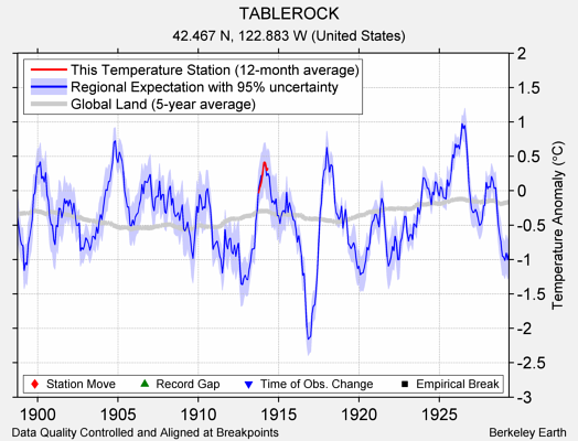 TABLEROCK comparison to regional expectation