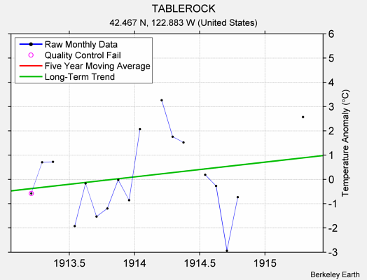 TABLEROCK Raw Mean Temperature