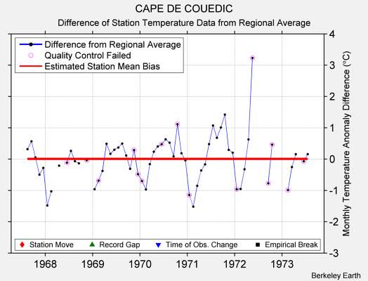 CAPE DE COUEDIC difference from regional expectation