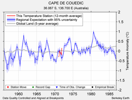 CAPE DE COUEDIC comparison to regional expectation