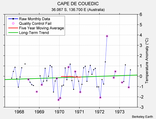 CAPE DE COUEDIC Raw Mean Temperature