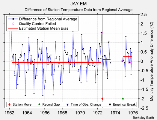 JAY EM difference from regional expectation