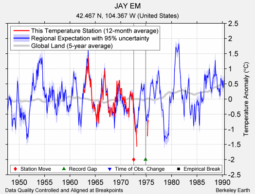 JAY EM comparison to regional expectation