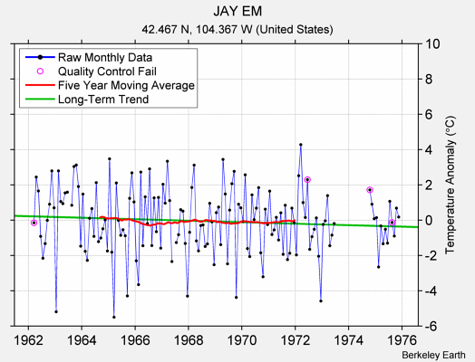 JAY EM Raw Mean Temperature