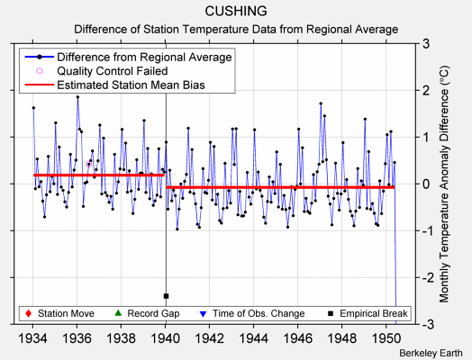 CUSHING difference from regional expectation