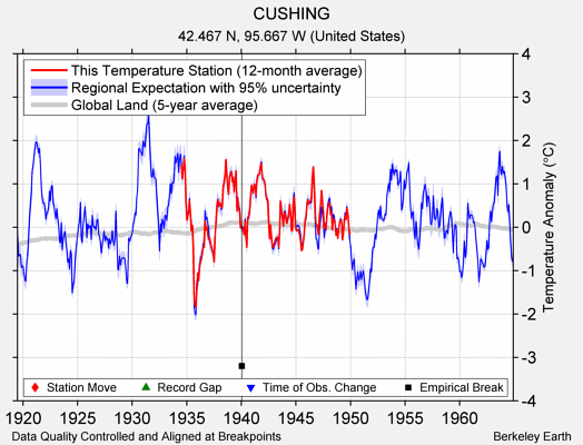 CUSHING comparison to regional expectation