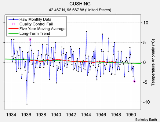 CUSHING Raw Mean Temperature