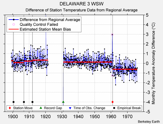 DELAWARE 3 WSW difference from regional expectation