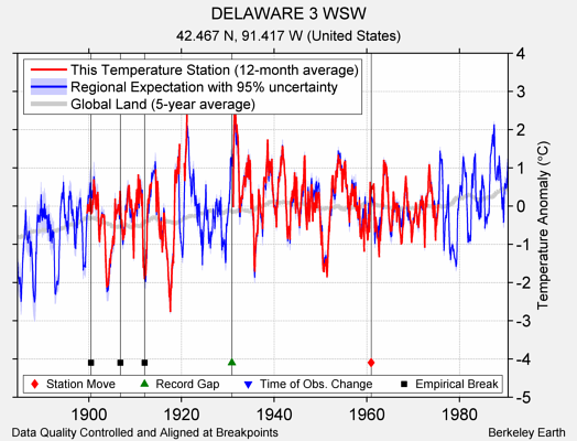 DELAWARE 3 WSW comparison to regional expectation