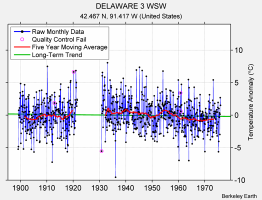 DELAWARE 3 WSW Raw Mean Temperature